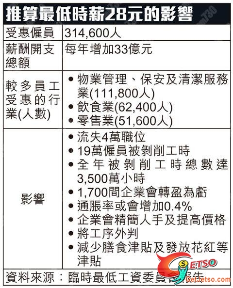 最低工資　料明年5月1日實施圖片1