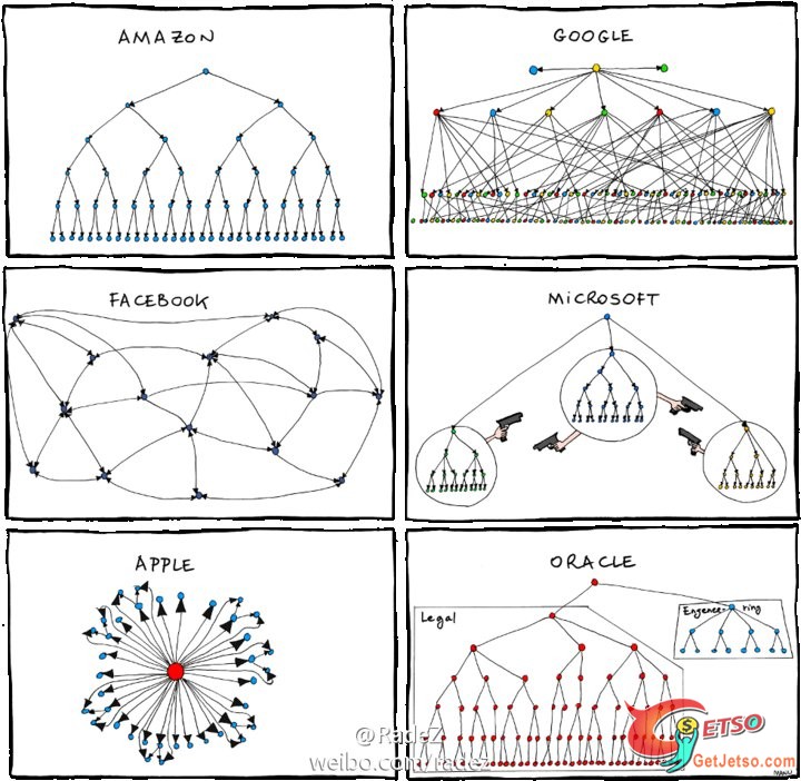 六大科技公司組織結構圖[google,facebook,apple等]照片1