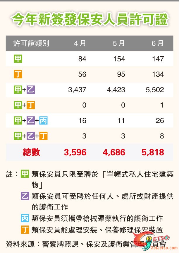 保安變筍工新牌3月增六成最低工資實施薪酬可逾萬圖片1