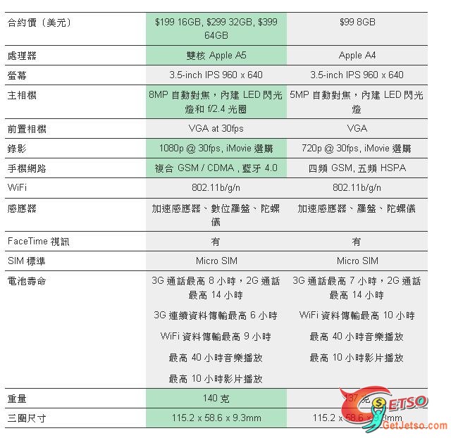 iPhone 4S vs iPhone 4 不同之處/對比圖片1