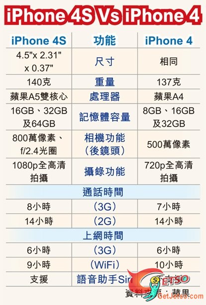 iPhone 4S 水貨價料近萬元圖片1