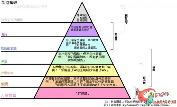 嘴砲等級攻略!圖片1