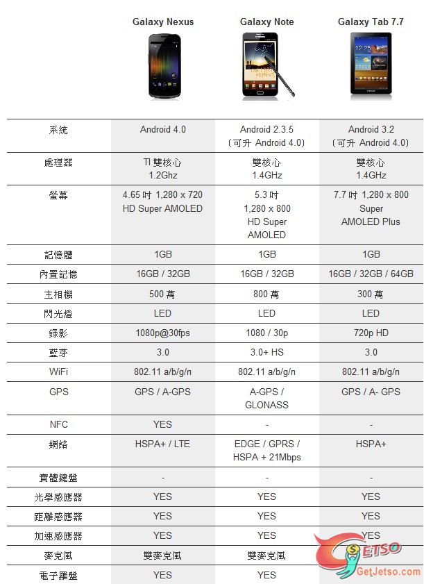 Samsung Galaxy Note vs Galaxy Nexus vs Galaxy Tab 7.7比教圖片1