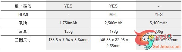 Samsung Galaxy Note vs Galaxy Nexus vs Galaxy Tab 7.7比教圖片1