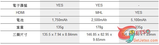 Samsung Galaxy Note vs Galaxy Nexus vs Galaxy Tab 7.7比教圖片2