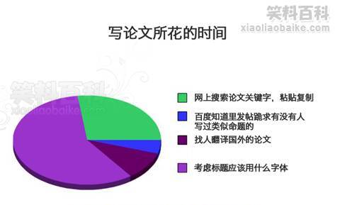 研究：寫論文所花的時間圖片1