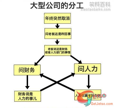 大型公司的分工圖片1