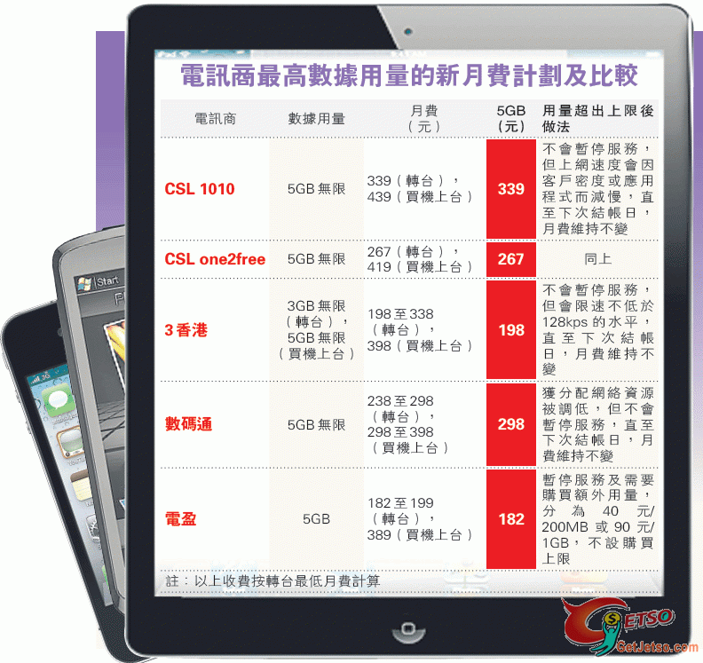 電訊商最高數據用量的新月費計劃及比較一覽表圖片1