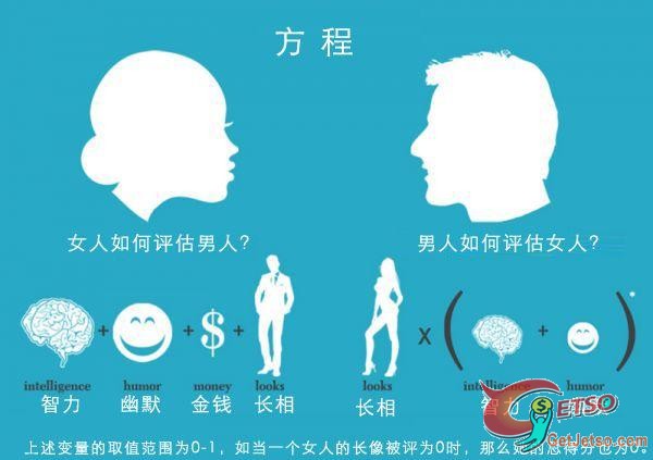 男女評估方程式圖片1