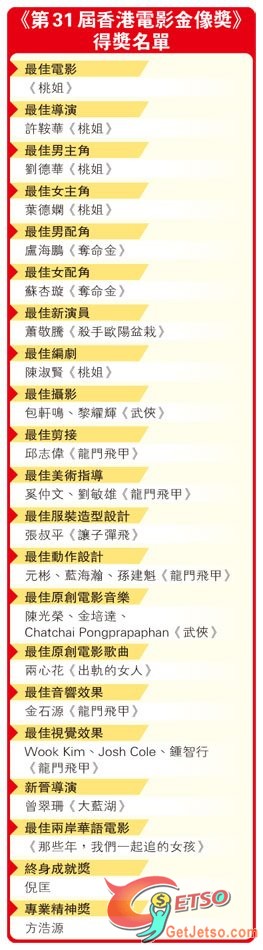 第31屆香港電影金像獎得獎名單圖片1