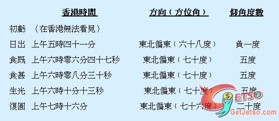 香港在五月二十一日將出現罕有的日環食圖片1