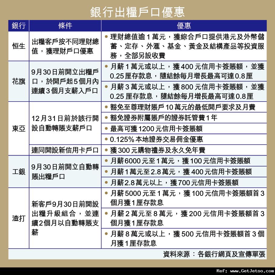 各大銀行出糧戶口優惠(至12年12月31日)圖片1