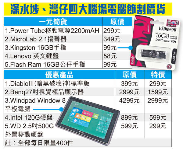 4000元42吋3D電視VS 一蚊貨 兩大電腦節搶客平價招徠圖片1