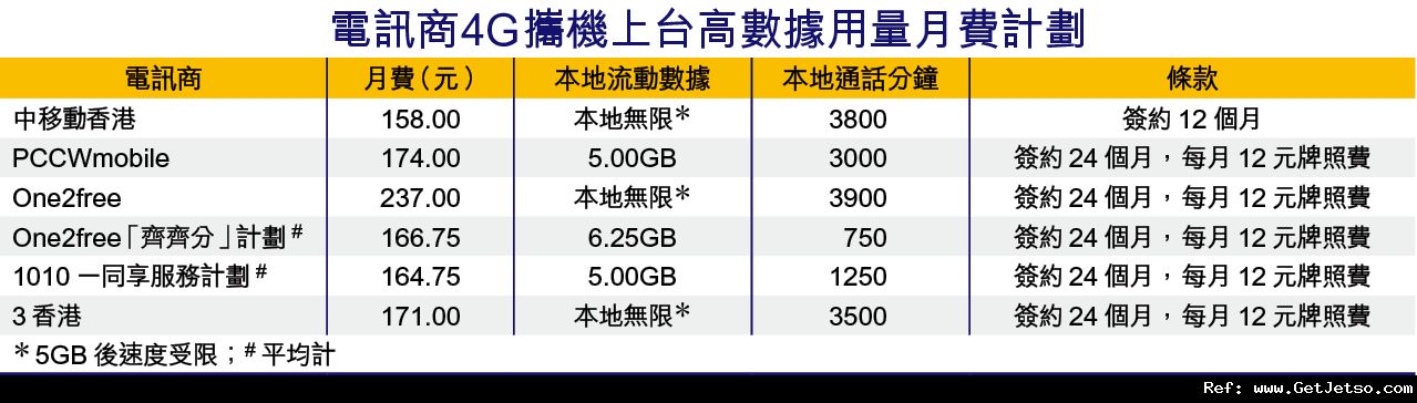 4G中移香港月費8 無限上網/ CSL推半價共享月費圖片1