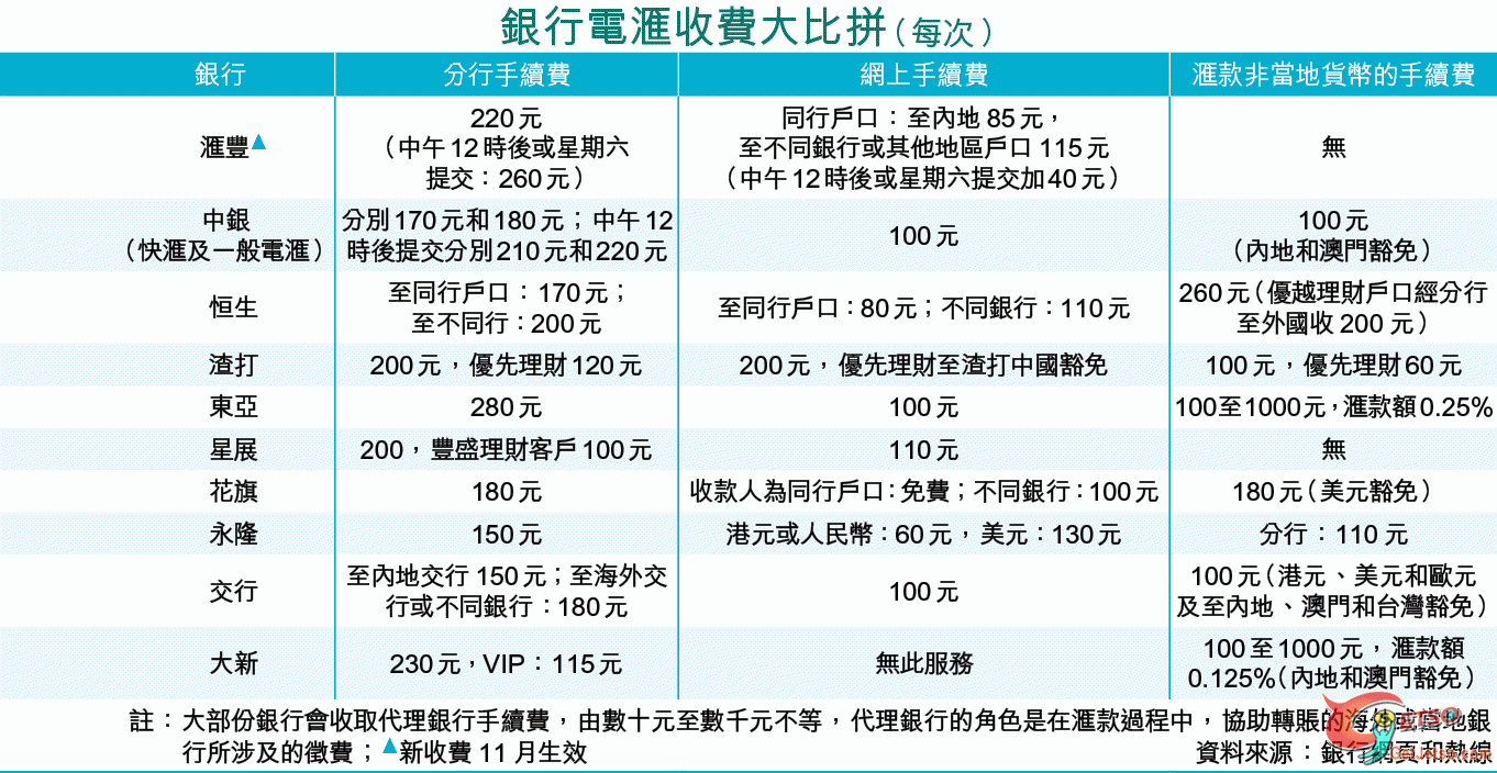 銀行電匯收費大比拼圖片1