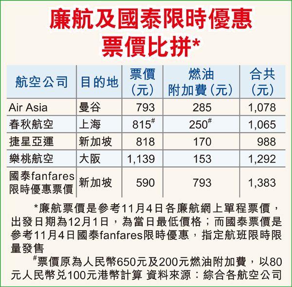 廉航及國泰限時優惠票價比拼/ 乘塔廉航小貼士圖片1