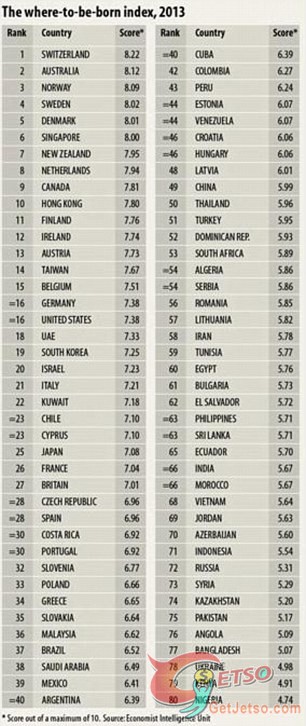 2013年世界上最好的出生地排名圖片1