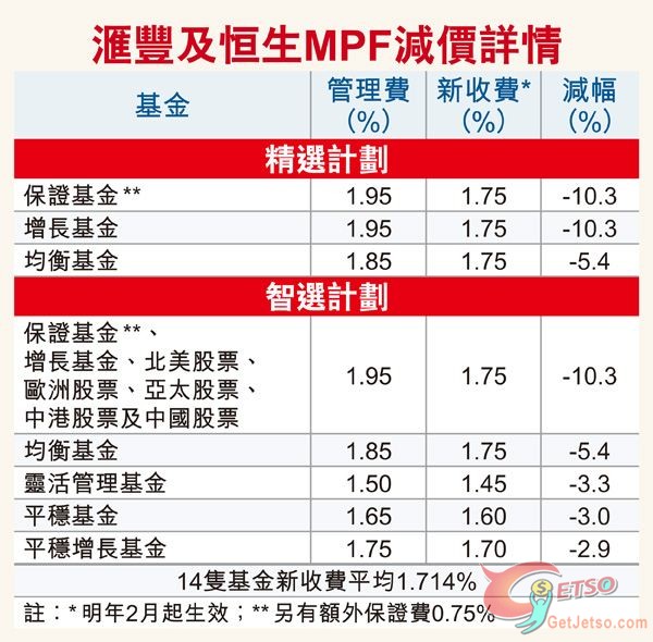 滙豐恒生MPF減價詳情表圖片1