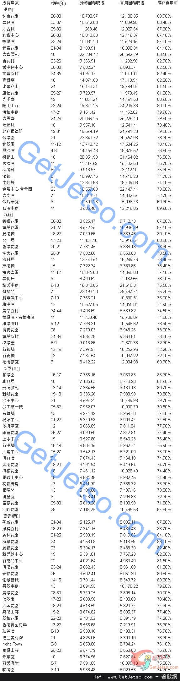 香港主要大型屋苑樓齡及實用面積一覽表圖片1