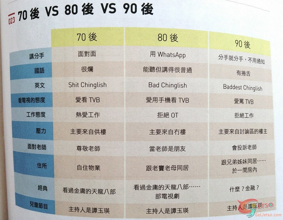 70後vs 80後vs 90後圖片1