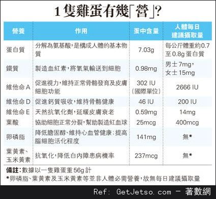 一日一雞蛋益處多，洗脫高膽固醇罪名圖片1