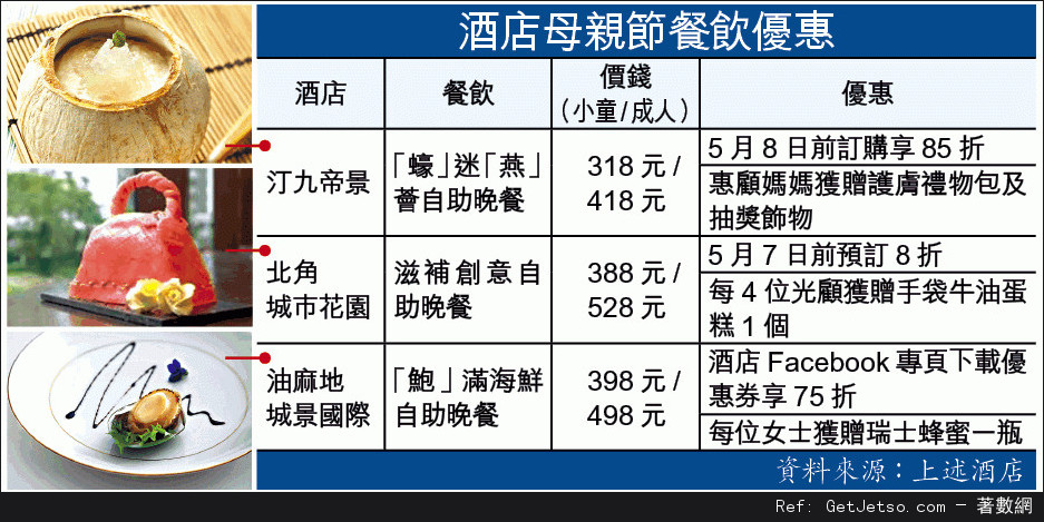 消費疲弱，唔敢加價，母親節酒店鬥優惠搶客圖片1