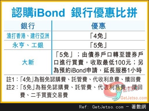 iBond 6月4日公開發售,銀行券商優惠搶客圖片1