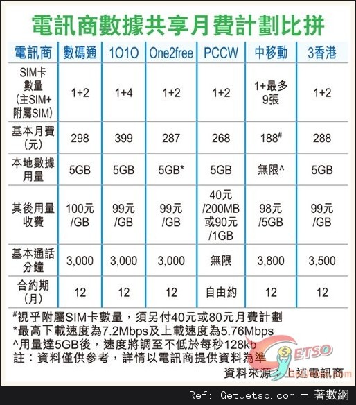 港鐵4G測試,5電訊商表現參差圖片2