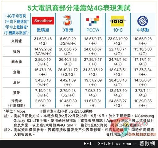 港鐵4G測試,5電訊商表現參差圖片1
