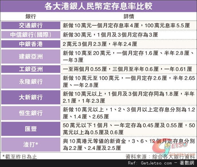 各大香港銀行人民幣定存息率比較表；交銀5.5厘高息，搶港人民幣圖片1