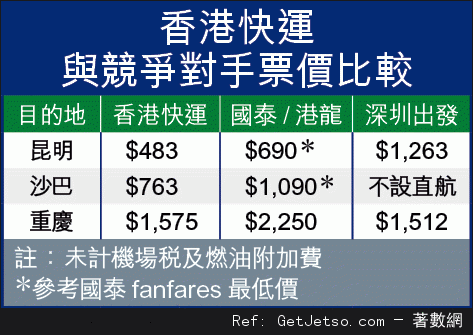 香港快運航空轉廉航推「一元機票」圖片1