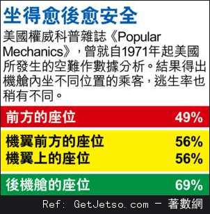 八大空難逃生貼士，坐得愈後愈安全圖片2