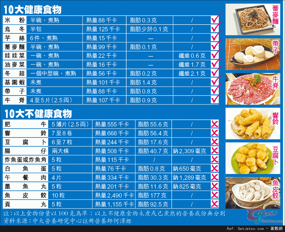 打邊爐健康攻略+10大健康食物/10大不健康食物圖片1