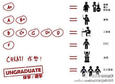 據說，這就是大學的學習成績和將來工作的關係圖片1