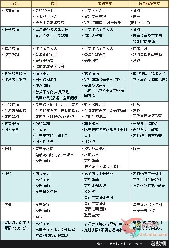 《十全大補帖》跟電腦族症候群說掰掰圖片1