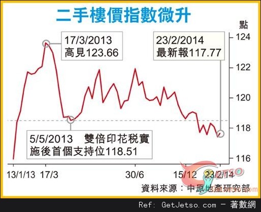 新界西樓價指數跌56周新低圖片1