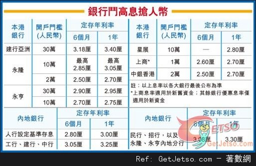 建行1年人幣定存3.4厘冠全港圖片1