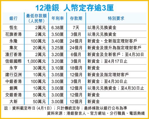 港銀人幣定存戰兩年最高3.4厘圖片1