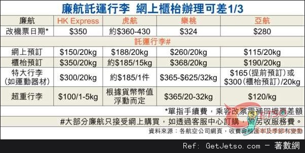 廉航託運行李網上辦平五成，額外收費多埋單或等如傳統機票圖片1