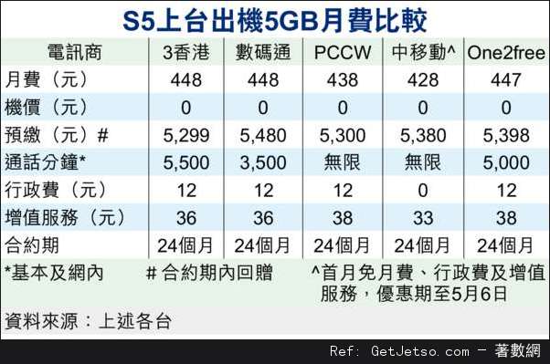 Samsung GalaxyS5抵港，電訊商優惠搶客圖片1