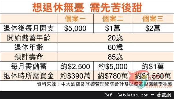 幾多錢至夠退休?中產生活至少1,500萬圖片1