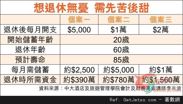 幾多錢至夠退休？中產生活至少1,500萬圖片1