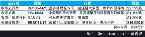 暑假遊東南亞平20％歐洲跌破萬，高鐵開通福建團半價圖片1