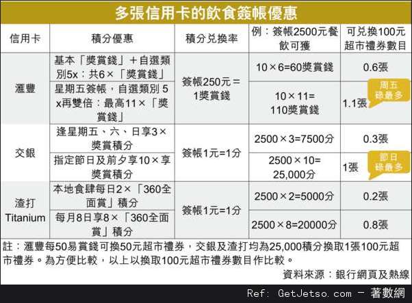 信用卡想賺10倍積分？食飯簽卡要擇日圖片1