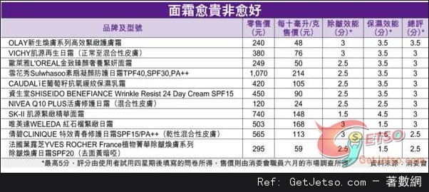 平價面霜抗皺勁過貴價貨，無一款可完全去皺OLAY表現最佳圖片1