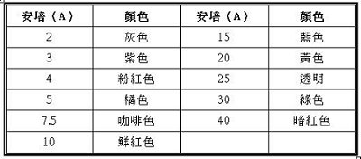 認識保險絲、輕鬆替愛車做個另類暗鎖！圖片1