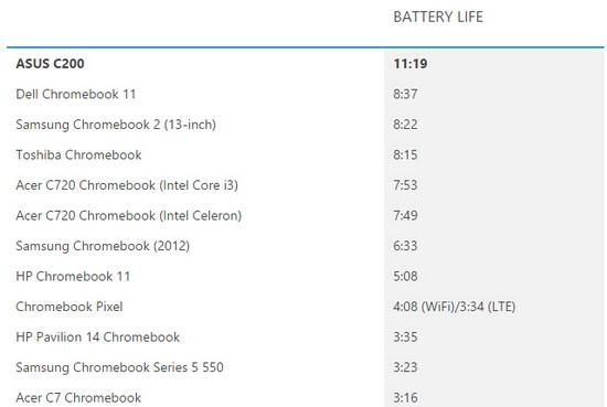 Asus華碩新Chromebook續航可達13小時！圖片7