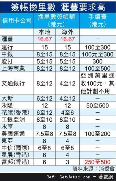 簽帳換裡數最平最貴，高低差兩倍手續費最多索0圖片1