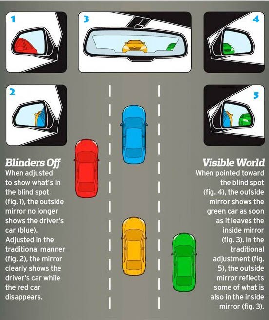 『開車必讀』你知道你的後照鏡調錯了嗎?圖片11