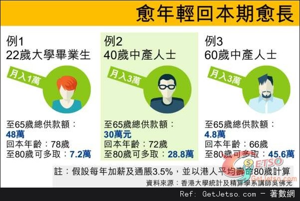 全民退保建議65歲人人月取00,月供至00圖片1